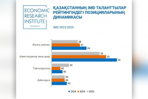 Қазақстан IMD 2025 Таланттылардың әлемдік рейтингінде 34 орынға ие болды