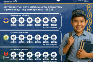 «Кітап оқитын ұлт» жобасына 189 мыңнан астам адам қатысуға тіркелді