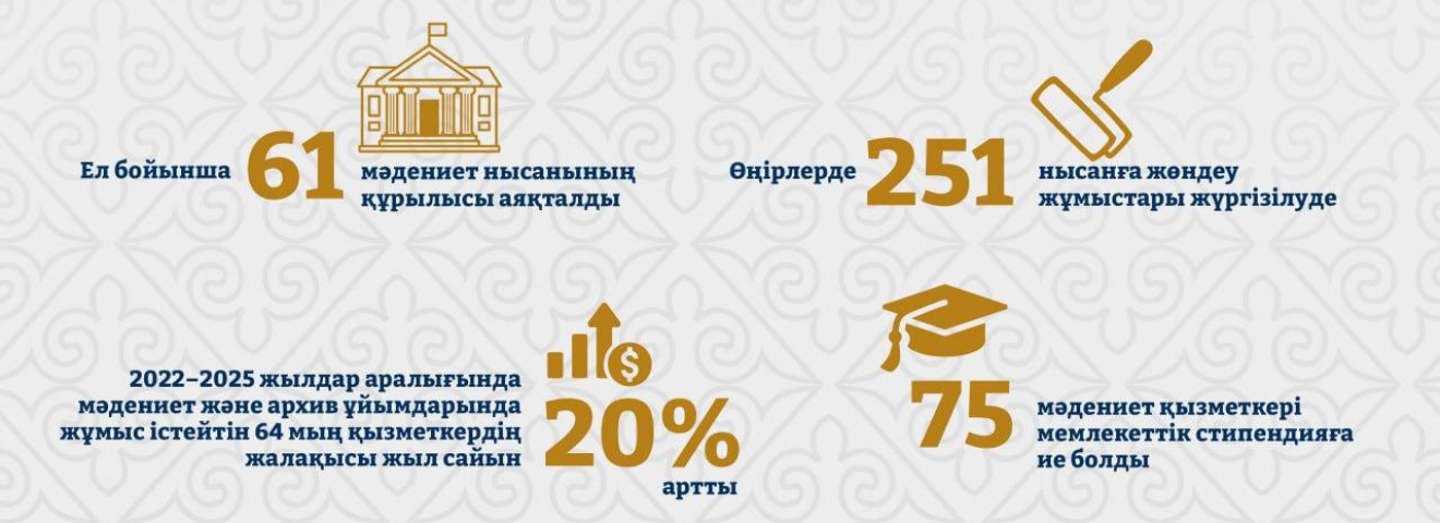 2025 жыл: мәдениет саласындағы даму мен жаңару кезеңі