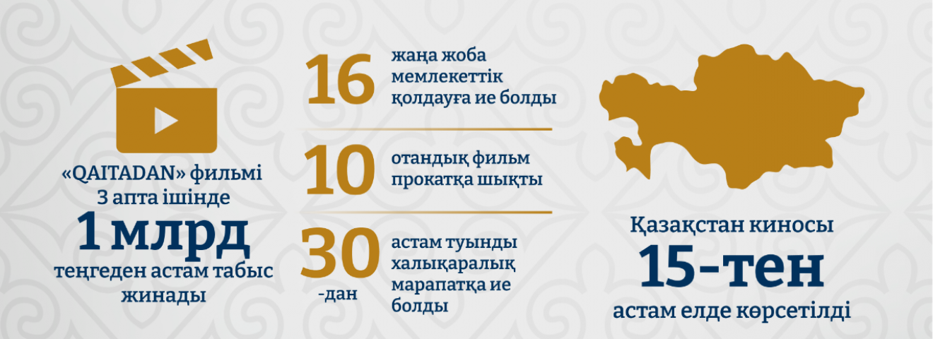 2025 жылғы отандық кино: жарқын премьералар, миллиардтаған табыс және саланың дамуы