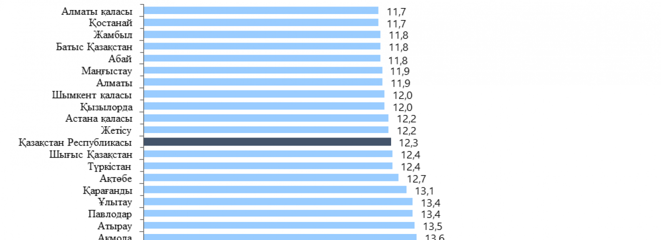 Ұлттық статистика бюросы желтоқсан инфляциясының көрсеткіштерін жариялады