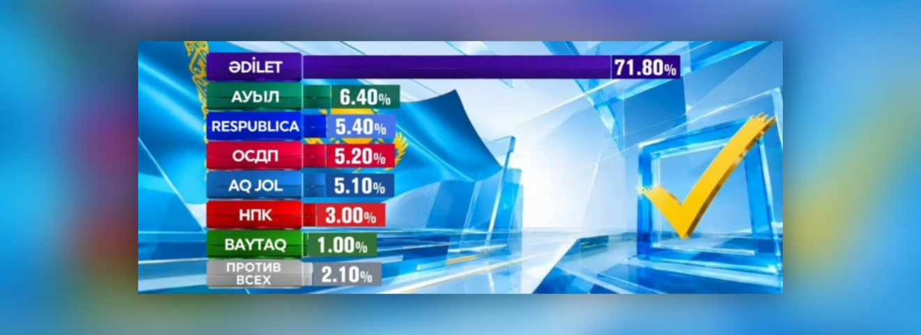 Құрылтай сайлауы: алғашқы Еxit poll нәтижесі белгілі болды