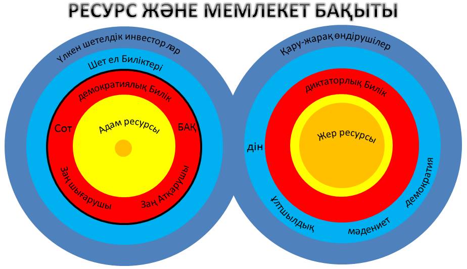 РЕСУРС ЖӘНЕ МЕМЛЕКЕТ БАҚЫТЫ