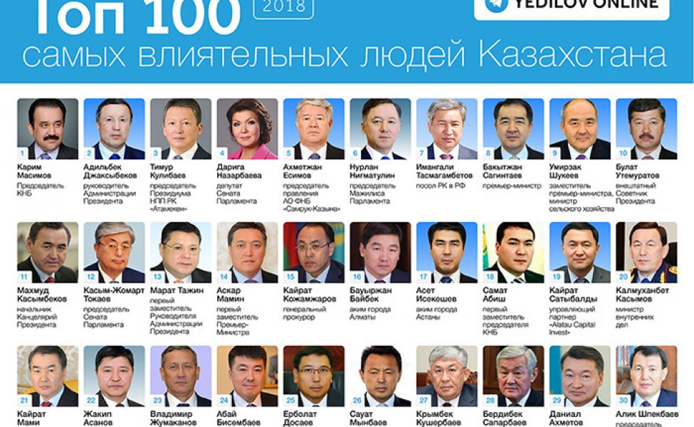 Қазақстанның ең ықпалды 100 адамы анықталды