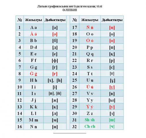 ҚАЗАҚТЫҢ «І» әрпін ҚАЙТАРЫП, екі диграфты өзгерту керек! Ұлт зиялыларының Ашық хаты