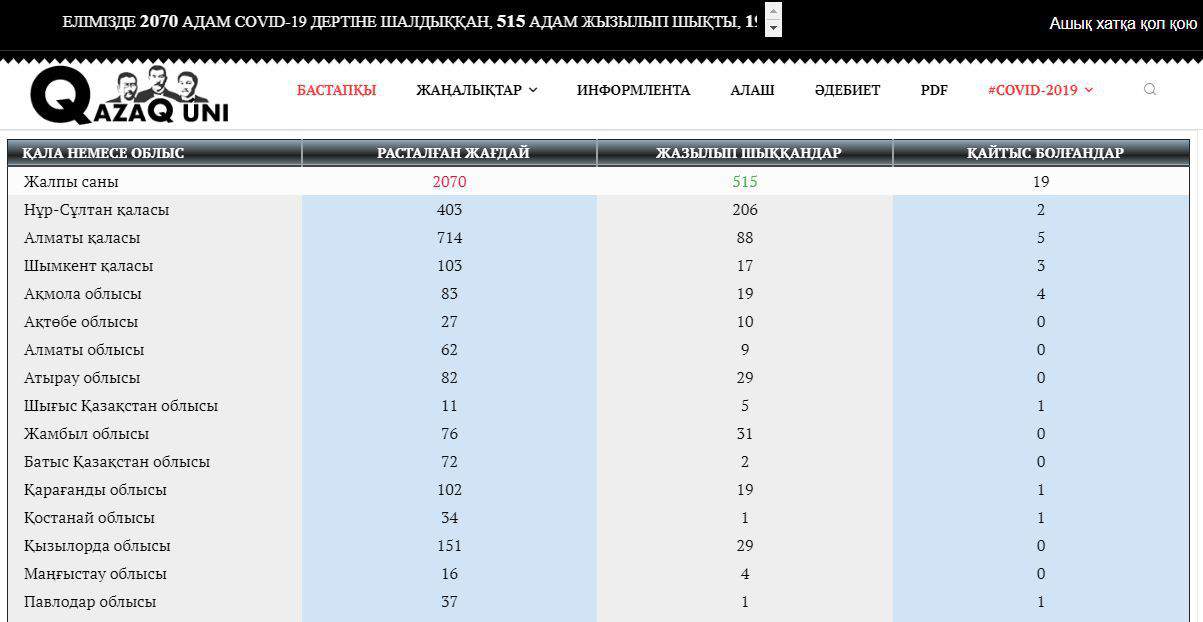 Covid-19: "Қазақ үні" сайтынан толық статистикалық мәліметтерді біле аласыз