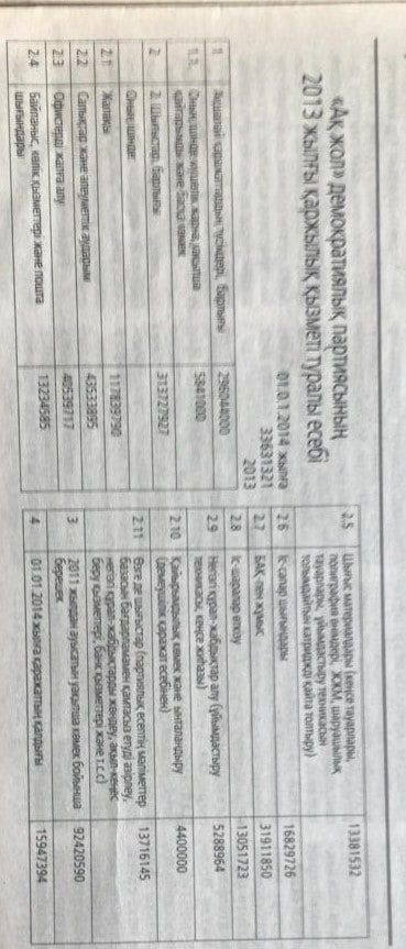 "Ақ жол" демократиялық партиясының 2013 жылғы қаржылық қызметі туралы есебі