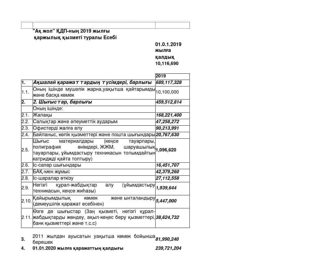 Қазақстанның “Ақ жол” Демократиялық партиясының 2019 жылға қаржылық қызметі туралы Есебі