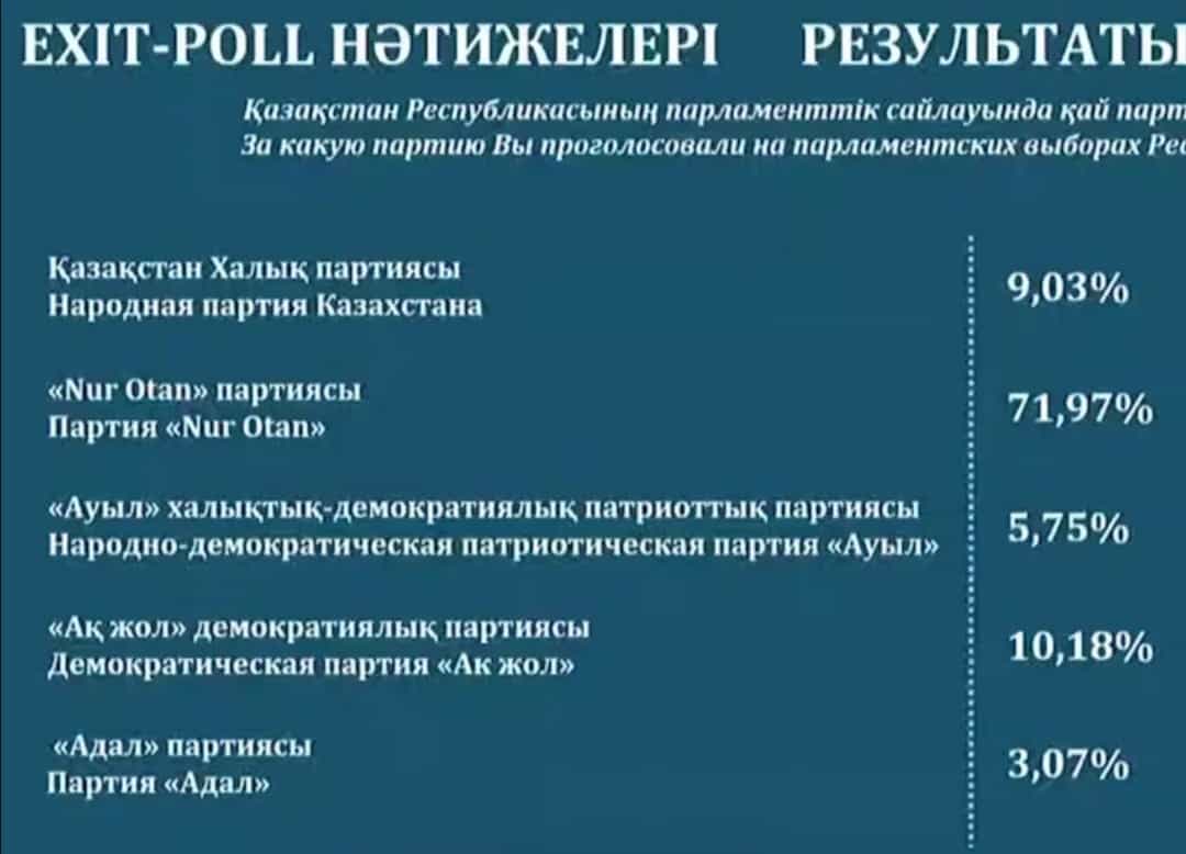 Exit poll нәтижесі жарияланды